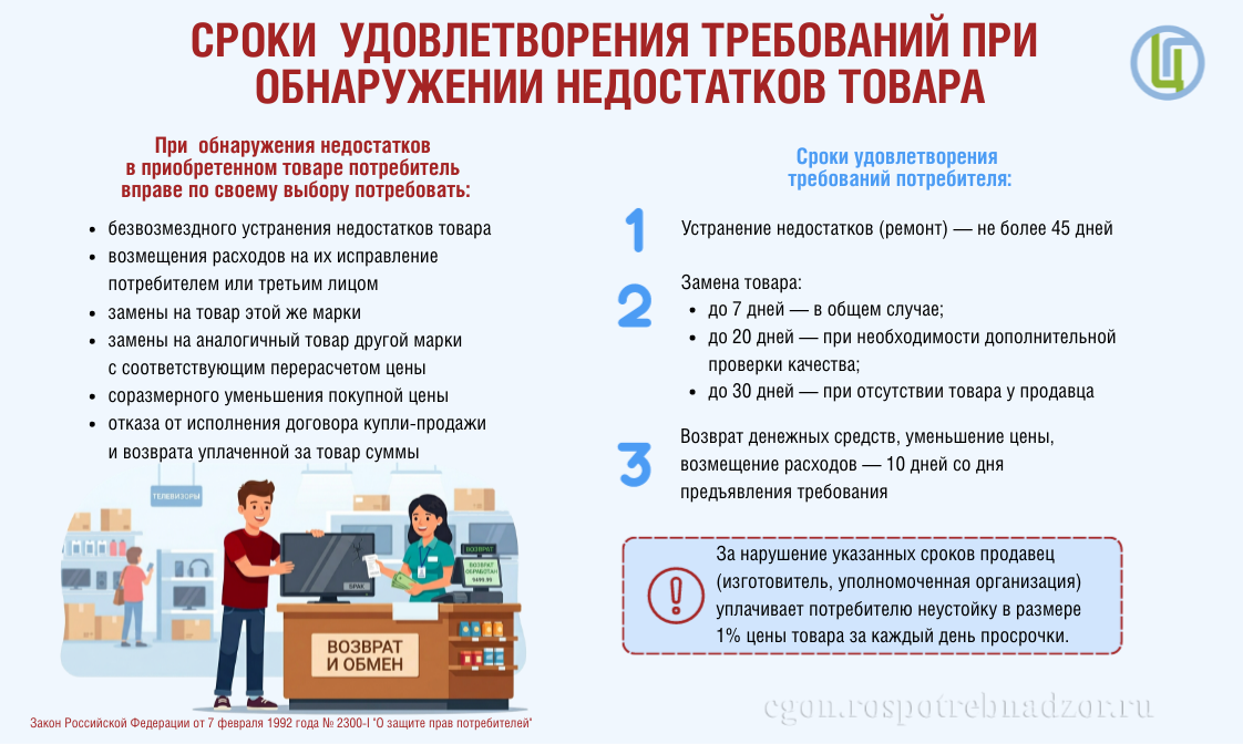 Сроки удовлетворения требований при обнаружении недостатков товара