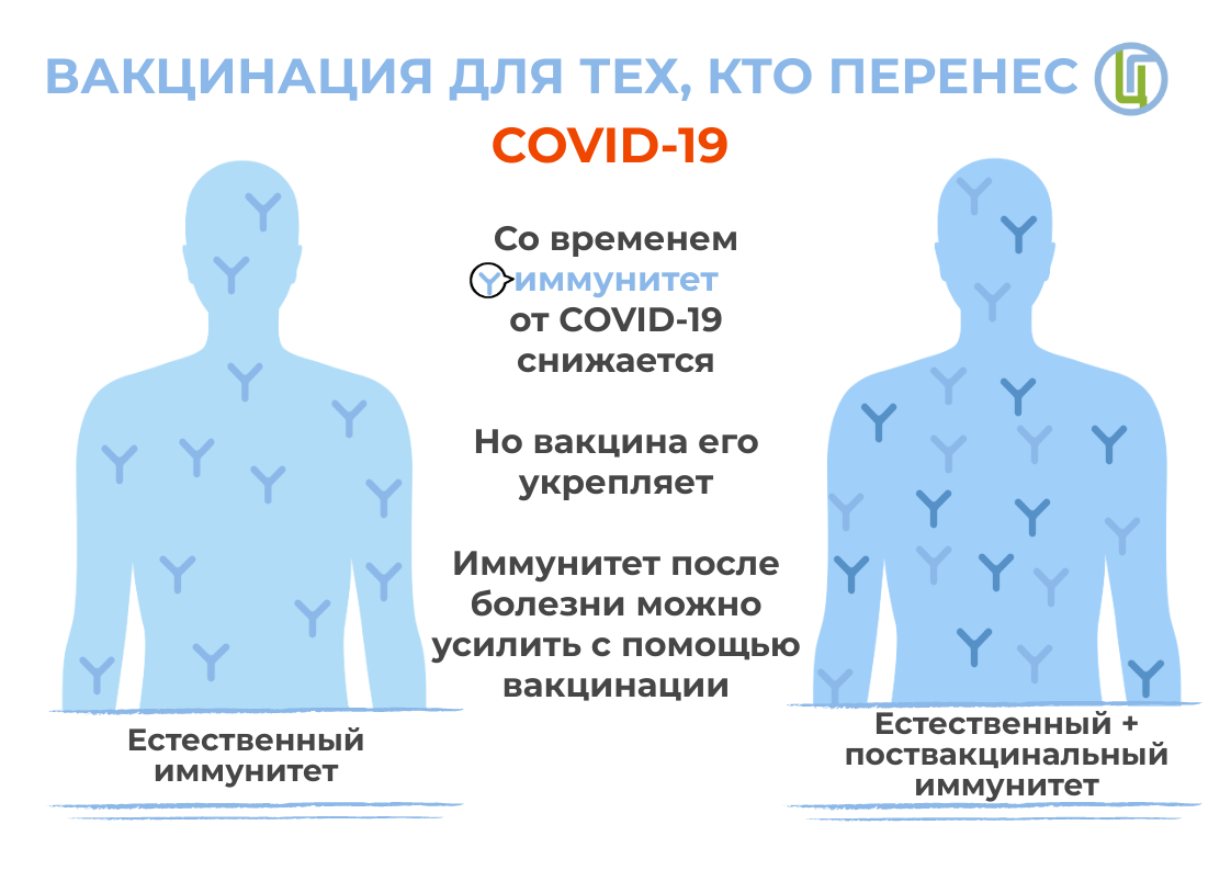 Вакцинация для тех, кто перенес COVID-19