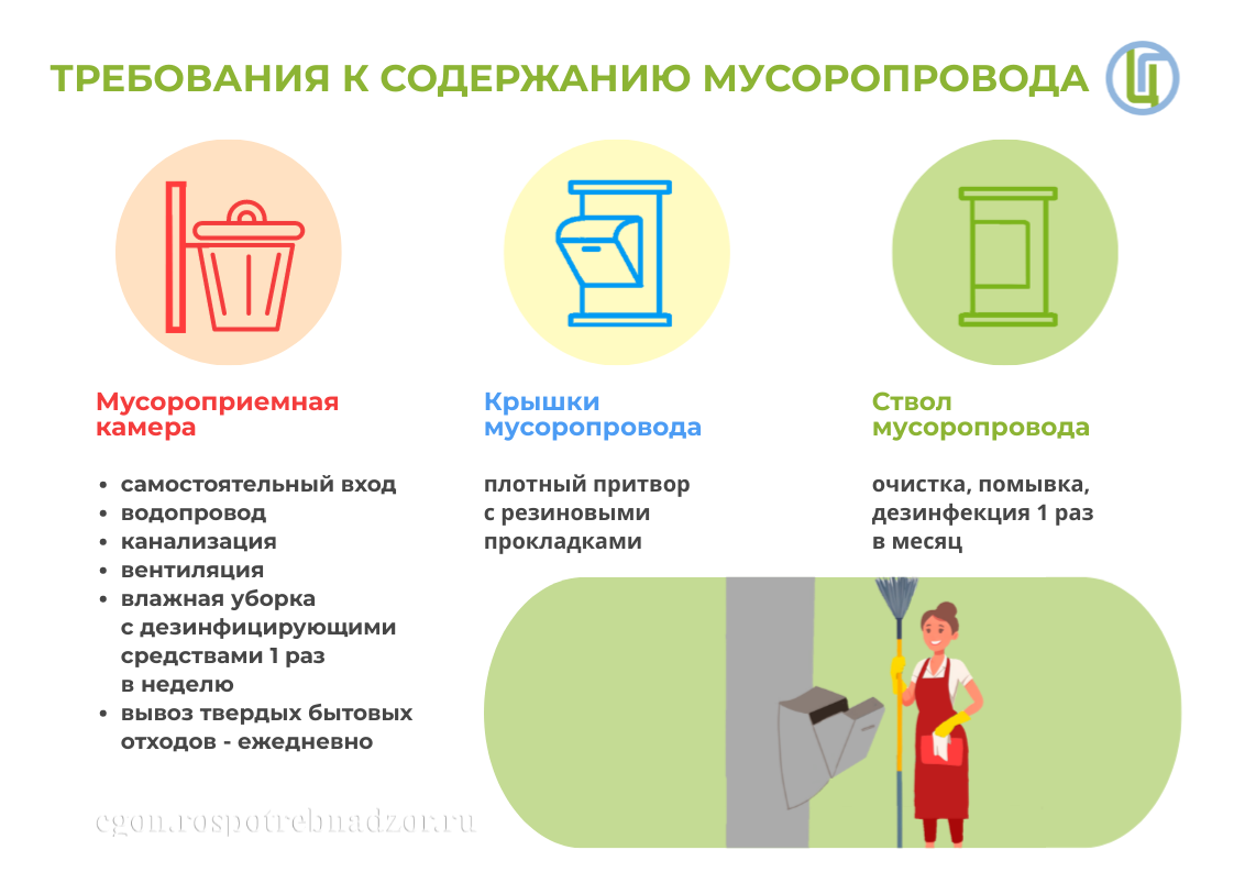 Требования к мусоропроводу