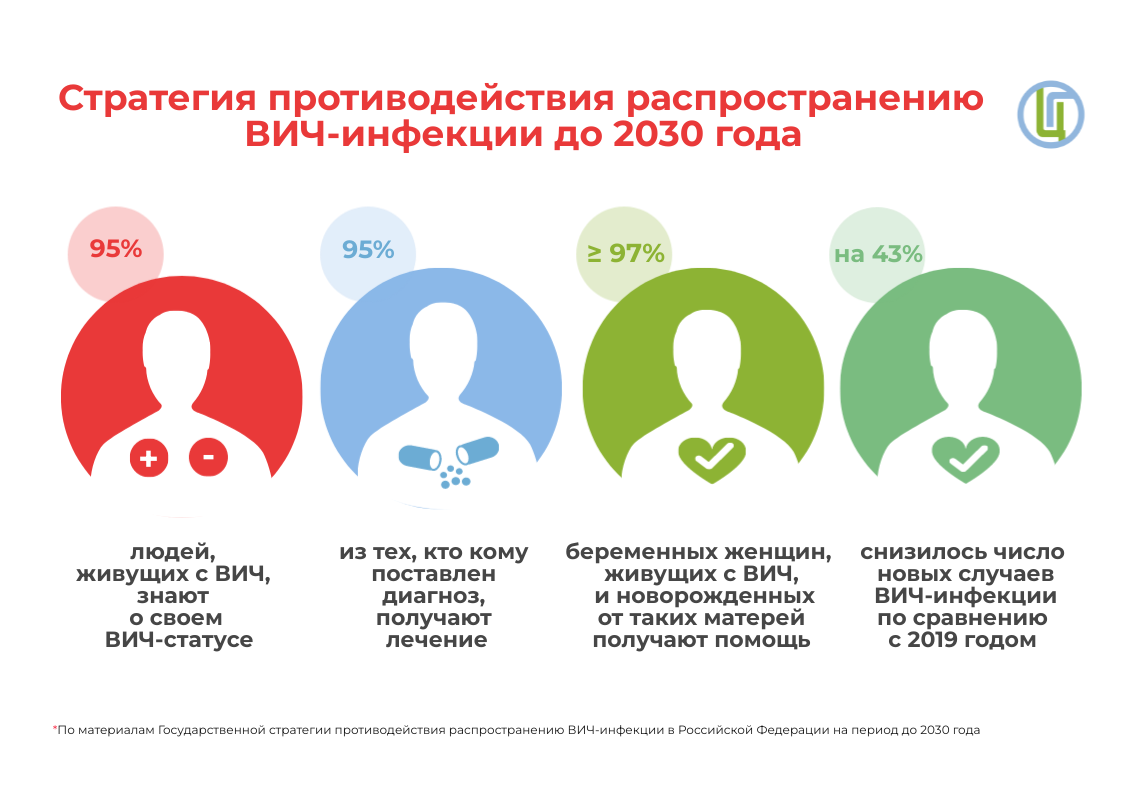 Стратегия противодействия распространению ВИЧ-инфекции до 2030 года