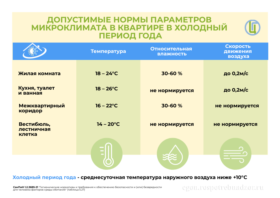 Допустимые нормы параметров микроклимата в квартире в холодный период года