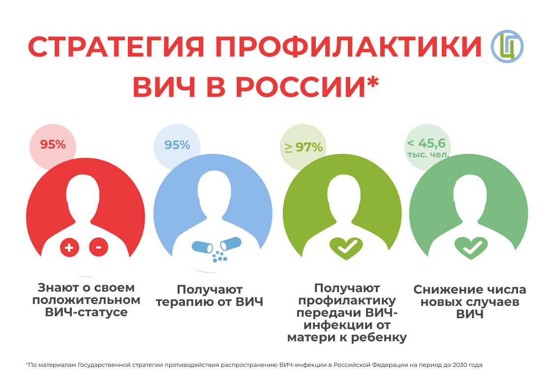 Стратегия профилактики ВИЧ в России